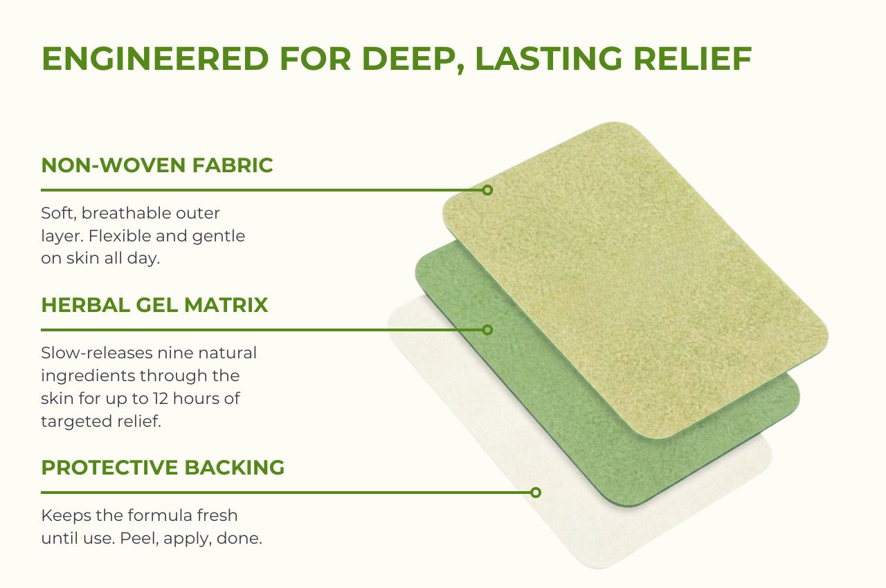 An informational product graphic showing two layered green relief pads with text callouts reading 'Engineered for Deep, Lasting Relief,' 'Non-Woven Fabric,' 'Herbal Gel Matrix,' and 'Protective Backing.'.